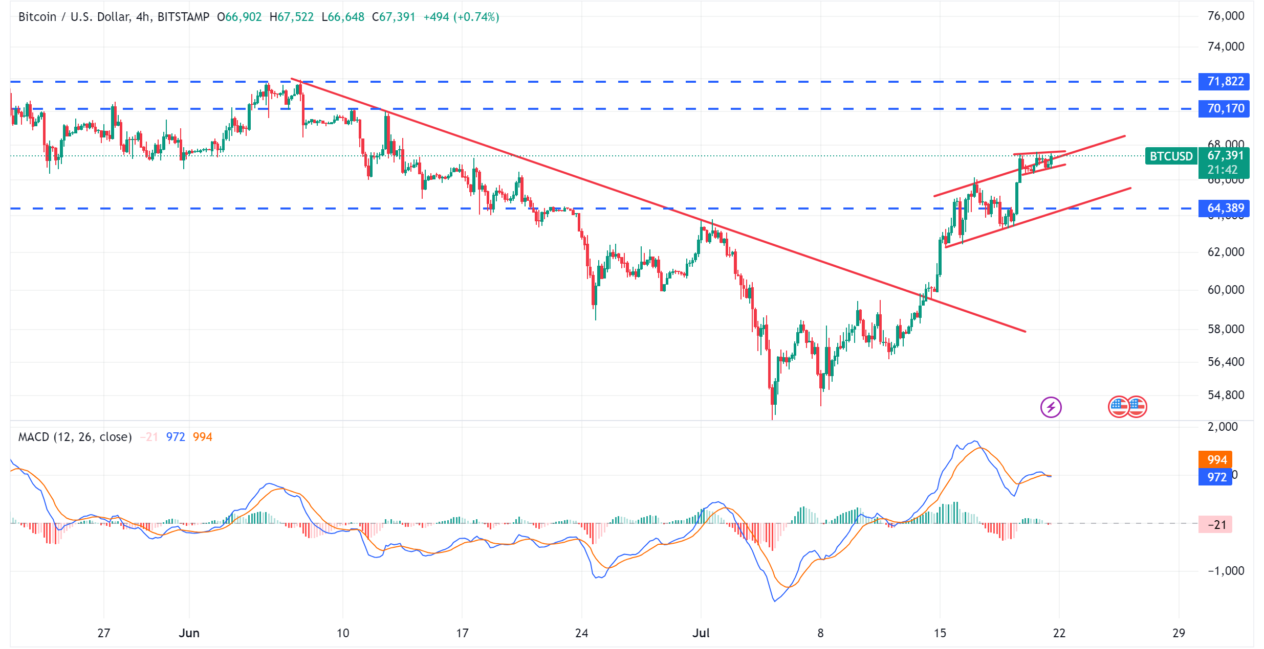 متابعة تحليل البيتكوين Bitcoin